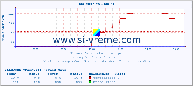 POVPREČJE :: Malenščica - Malni :: temperatura | pretok | višina :: zadnji dan / 5 minut.