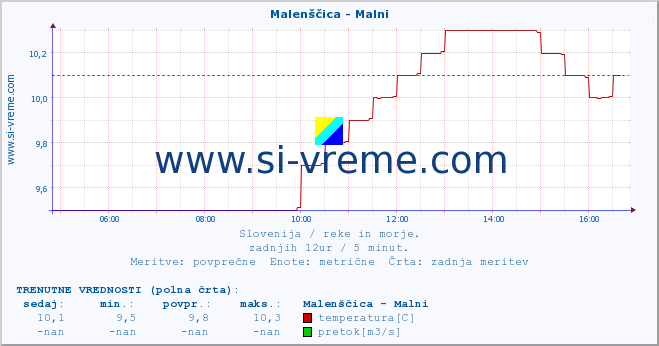 POVPREČJE :: Malenščica - Malni :: temperatura | pretok | višina :: zadnji dan / 5 minut.