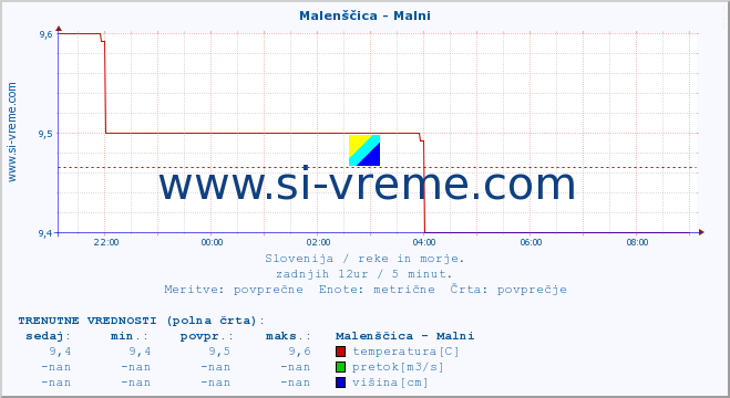 POVPREČJE :: Malenščica - Malni :: temperatura | pretok | višina :: zadnji dan / 5 minut.