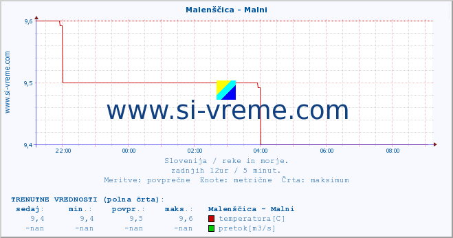 POVPREČJE :: Malenščica - Malni :: temperatura | pretok | višina :: zadnji dan / 5 minut.