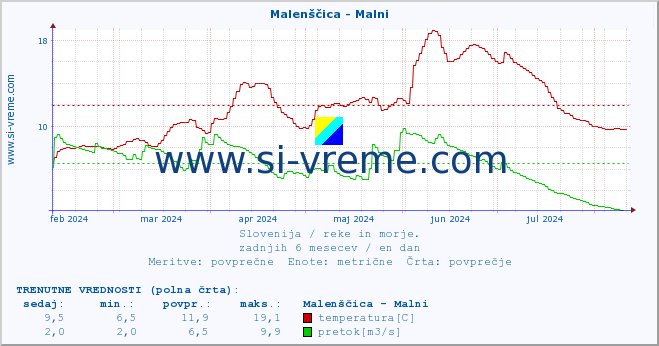 POVPREČJE :: Malenščica - Malni :: temperatura | pretok | višina :: zadnje leto / en dan.