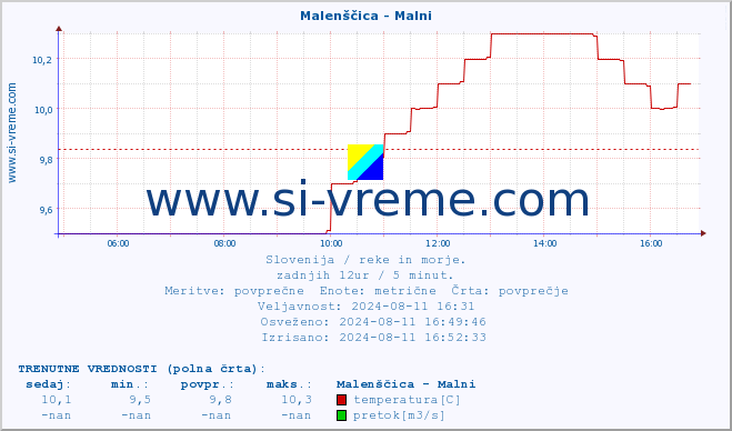 POVPREČJE :: Malenščica - Malni :: temperatura | pretok | višina :: zadnji dan / 5 minut.