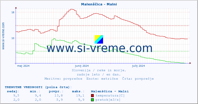 POVPREČJE :: Malenščica - Malni :: temperatura | pretok | višina :: zadnje leto / en dan.