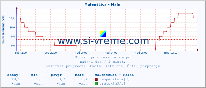 POVPREČJE :: Malenščica - Malni :: temperatura | pretok | višina :: zadnji dan / 5 minut.