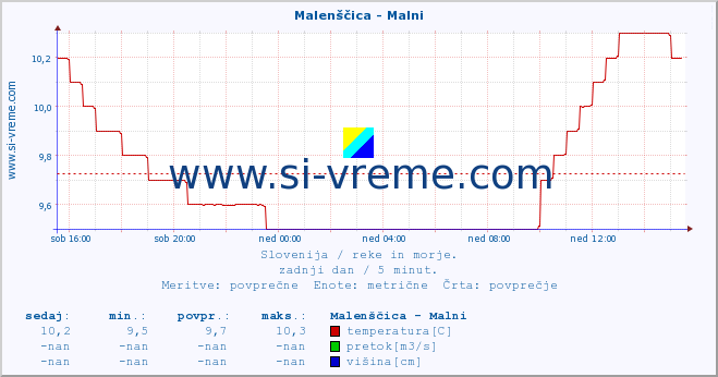 POVPREČJE :: Malenščica - Malni :: temperatura | pretok | višina :: zadnji dan / 5 minut.