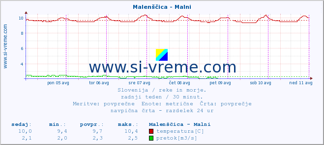 POVPREČJE :: Malenščica - Malni :: temperatura | pretok | višina :: zadnji teden / 30 minut.