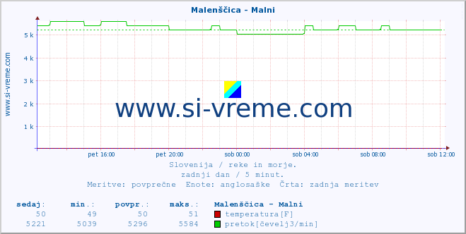 POVPREČJE :: Malenščica - Malni :: temperatura | pretok | višina :: zadnji dan / 5 minut.