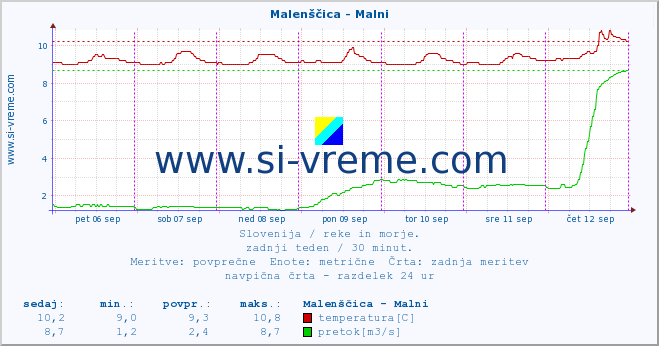 POVPREČJE :: Malenščica - Malni :: temperatura | pretok | višina :: zadnji teden / 30 minut.