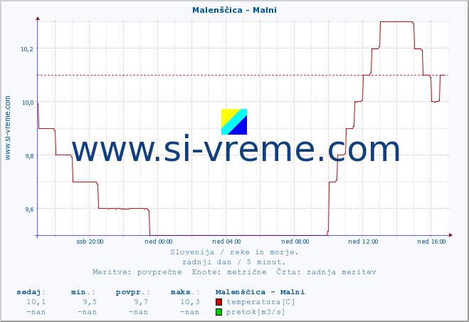 POVPREČJE :: Malenščica - Malni :: temperatura | pretok | višina :: zadnji dan / 5 minut.