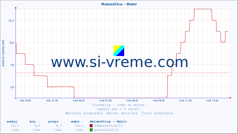 POVPREČJE :: Malenščica - Malni :: temperatura | pretok | višina :: zadnji dan / 5 minut.