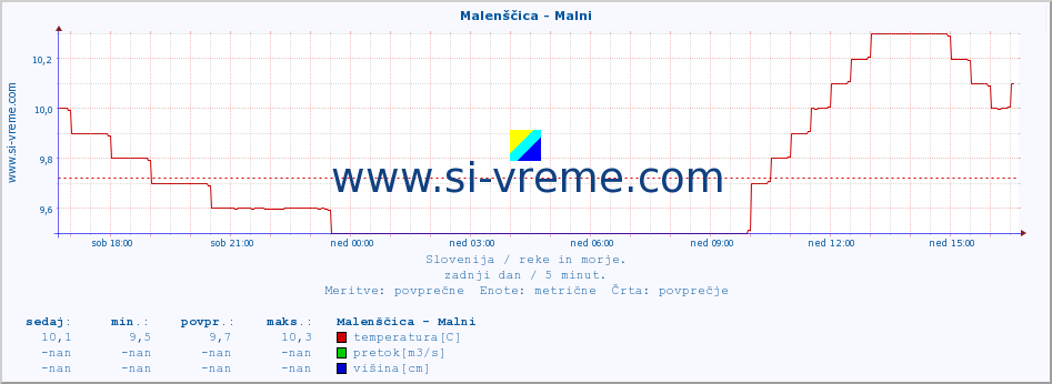 POVPREČJE :: Malenščica - Malni :: temperatura | pretok | višina :: zadnji dan / 5 minut.