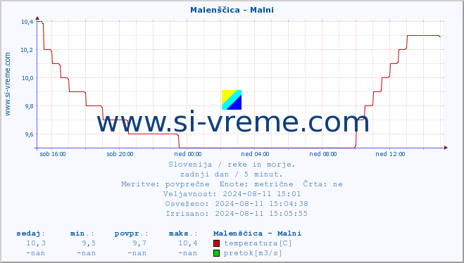 POVPREČJE :: Malenščica - Malni :: temperatura | pretok | višina :: zadnji dan / 5 minut.