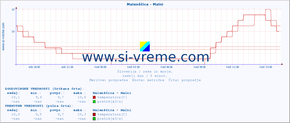 POVPREČJE :: Malenščica - Malni :: temperatura | pretok | višina :: zadnji dan / 5 minut.