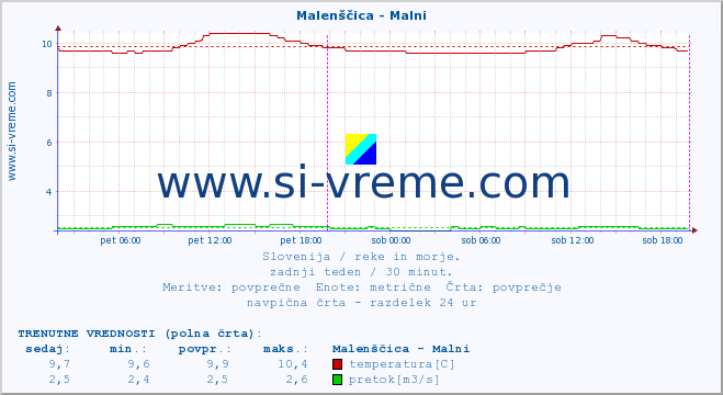 POVPREČJE :: Malenščica - Malni :: temperatura | pretok | višina :: zadnji teden / 30 minut.