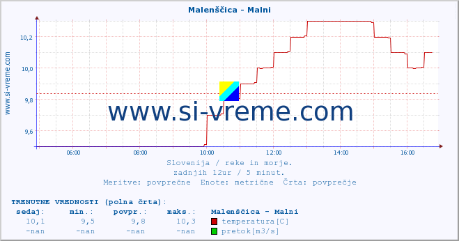 POVPREČJE :: Malenščica - Malni :: temperatura | pretok | višina :: zadnji dan / 5 minut.