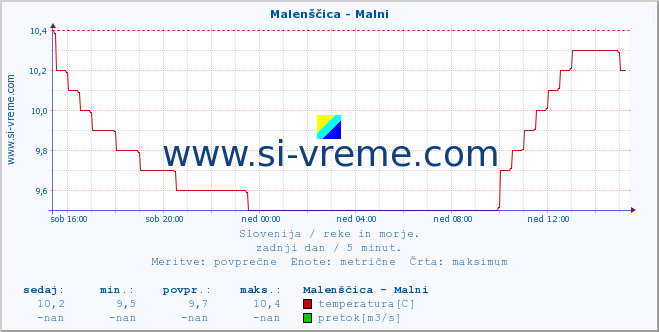 POVPREČJE :: Malenščica - Malni :: temperatura | pretok | višina :: zadnji dan / 5 minut.