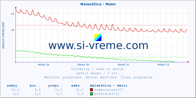 POVPREČJE :: Malenščica - Malni :: temperatura | pretok | višina :: zadnji mesec / 2 uri.