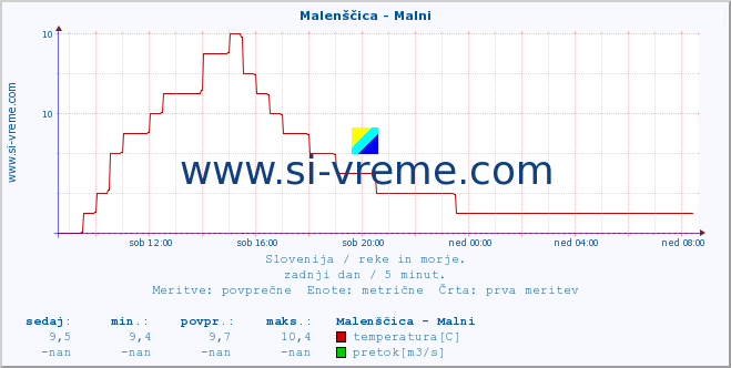 POVPREČJE :: Malenščica - Malni :: temperatura | pretok | višina :: zadnji dan / 5 minut.