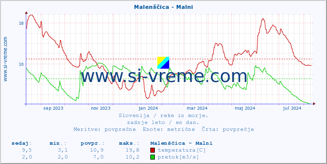 POVPREČJE :: Malenščica - Malni :: temperatura | pretok | višina :: zadnje leto / en dan.