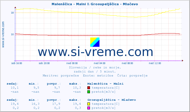 POVPREČJE :: Malenščica - Malni & Grosupeljščica - Mlačevo :: temperatura | pretok | višina :: zadnji dan / 5 minut.