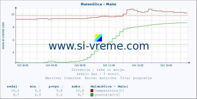 POVPREČJE :: Malenščica - Malni :: temperatura | pretok | višina :: zadnji dan / 5 minut.