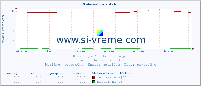 POVPREČJE :: Malenščica - Malni :: temperatura | pretok | višina :: zadnji dan / 5 minut.