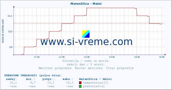 POVPREČJE :: Malenščica - Malni :: temperatura | pretok | višina :: zadnji dan / 5 minut.