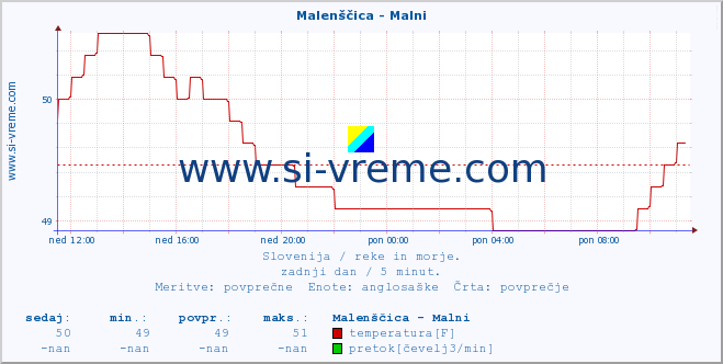 POVPREČJE :: Malenščica - Malni :: temperatura | pretok | višina :: zadnji dan / 5 minut.