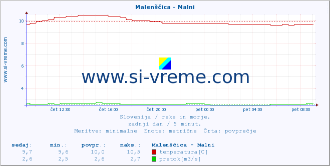 POVPREČJE :: Malenščica - Malni :: temperatura | pretok | višina :: zadnji dan / 5 minut.