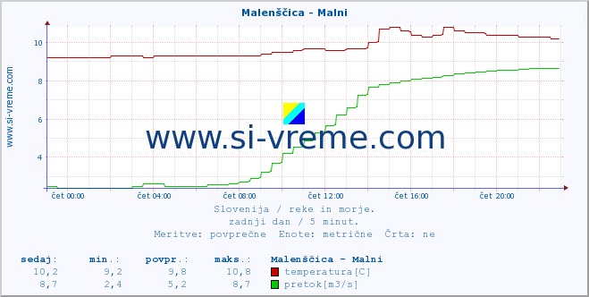 POVPREČJE :: Malenščica - Malni :: temperatura | pretok | višina :: zadnji dan / 5 minut.