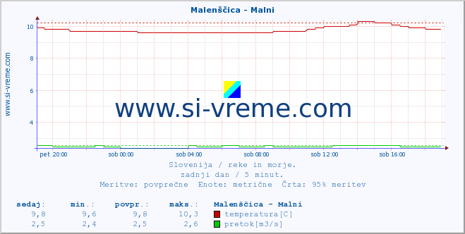 POVPREČJE :: Malenščica - Malni :: temperatura | pretok | višina :: zadnji dan / 5 minut.