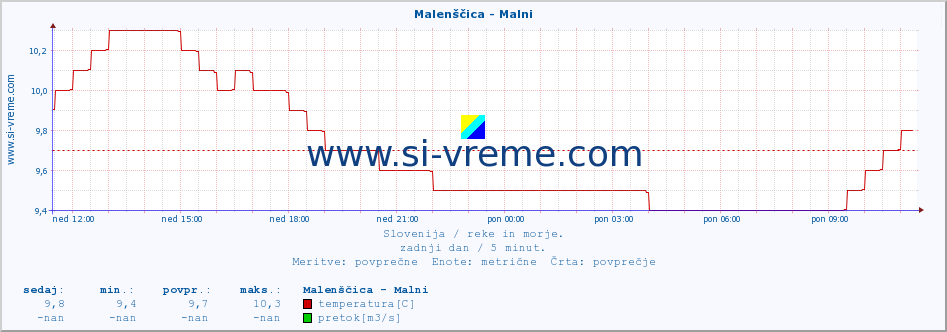 POVPREČJE :: Malenščica - Malni :: temperatura | pretok | višina :: zadnji dan / 5 minut.