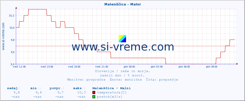 POVPREČJE :: Malenščica - Malni :: temperatura | pretok | višina :: zadnji dan / 5 minut.