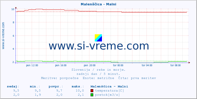 POVPREČJE :: Malenščica - Malni :: temperatura | pretok | višina :: zadnji dan / 5 minut.