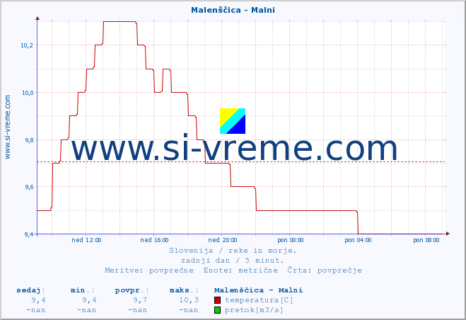POVPREČJE :: Malenščica - Malni :: temperatura | pretok | višina :: zadnji dan / 5 minut.