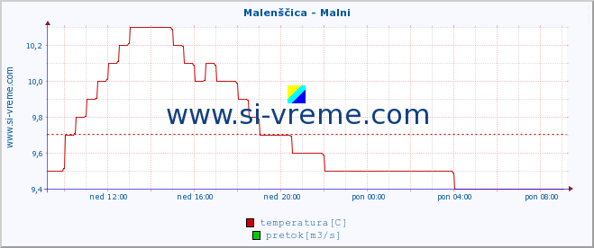 POVPREČJE :: Malenščica - Malni :: temperatura | pretok | višina :: zadnji dan / 5 minut.