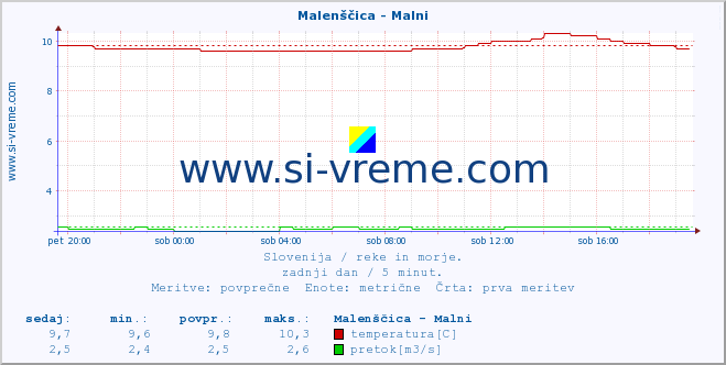 POVPREČJE :: Malenščica - Malni :: temperatura | pretok | višina :: zadnji dan / 5 minut.