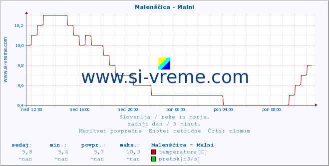 POVPREČJE :: Malenščica - Malni :: temperatura | pretok | višina :: zadnji dan / 5 minut.