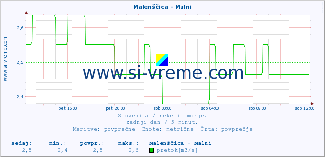 POVPREČJE :: Malenščica - Malni :: temperatura | pretok | višina :: zadnji dan / 5 minut.