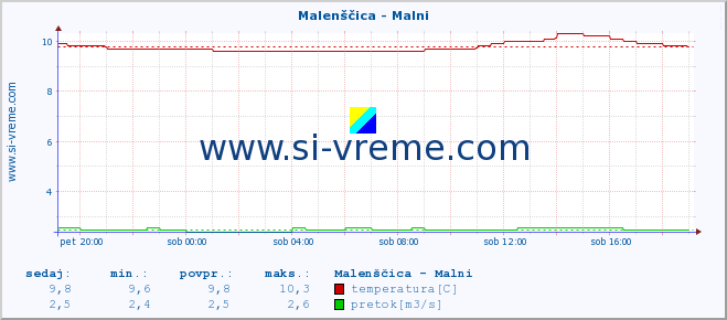 POVPREČJE :: Malenščica - Malni :: temperatura | pretok | višina :: zadnji dan / 5 minut.