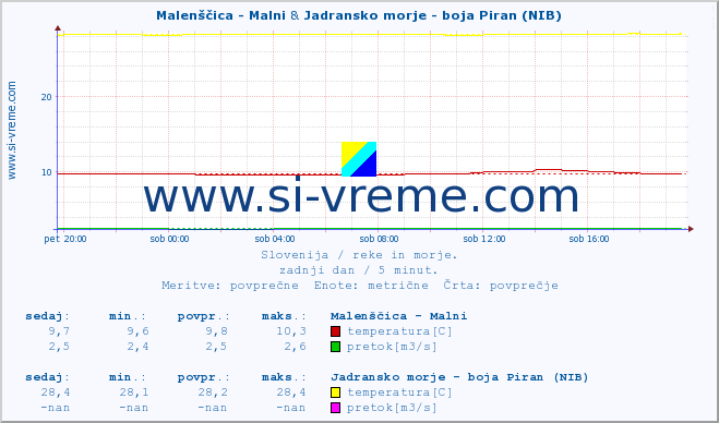 POVPREČJE :: Malenščica - Malni & Jadransko morje - boja Piran (NIB) :: temperatura | pretok | višina :: zadnji dan / 5 minut.