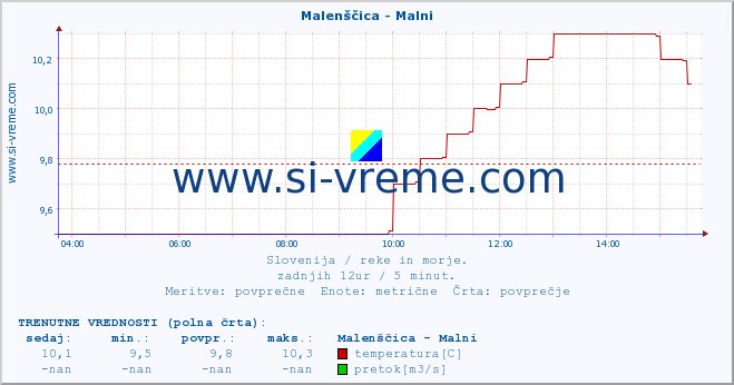 POVPREČJE :: Malenščica - Malni :: temperatura | pretok | višina :: zadnji dan / 5 minut.