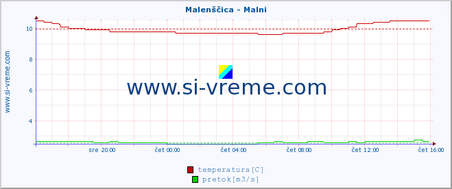 POVPREČJE :: Malenščica - Malni :: temperatura | pretok | višina :: zadnji dan / 5 minut.