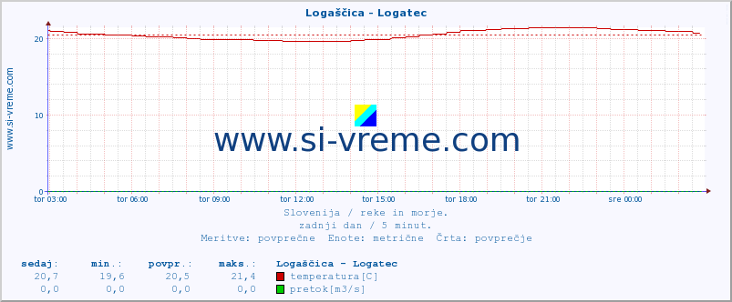 POVPREČJE :: Logaščica - Logatec :: temperatura | pretok | višina :: zadnji dan / 5 minut.