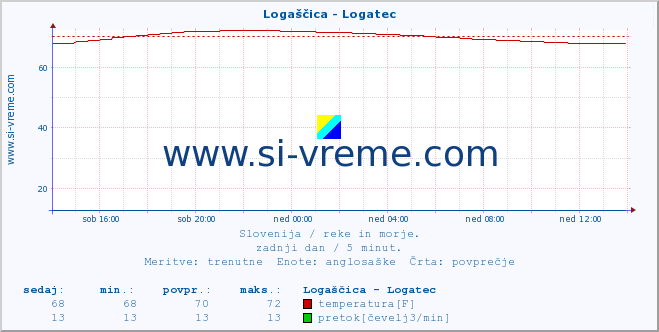 POVPREČJE :: Logaščica - Logatec :: temperatura | pretok | višina :: zadnji dan / 5 minut.