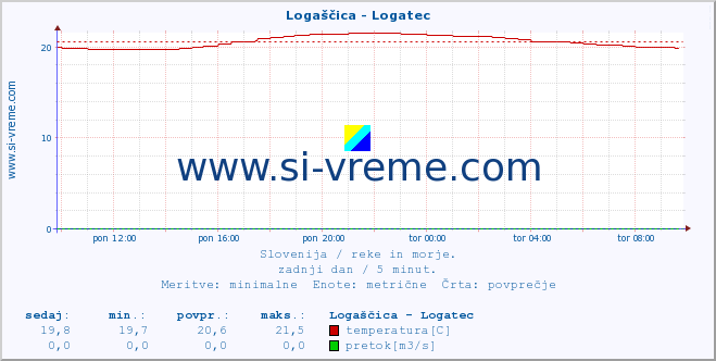 POVPREČJE :: Logaščica - Logatec :: temperatura | pretok | višina :: zadnji dan / 5 minut.