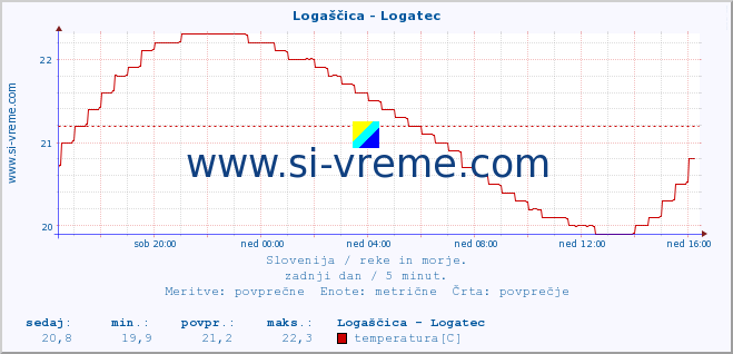 POVPREČJE :: Logaščica - Logatec :: temperatura | pretok | višina :: zadnji dan / 5 minut.