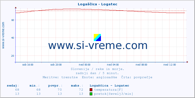 POVPREČJE :: Logaščica - Logatec :: temperatura | pretok | višina :: zadnji dan / 5 minut.