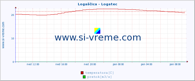 POVPREČJE :: Logaščica - Logatec :: temperatura | pretok | višina :: zadnji dan / 5 minut.