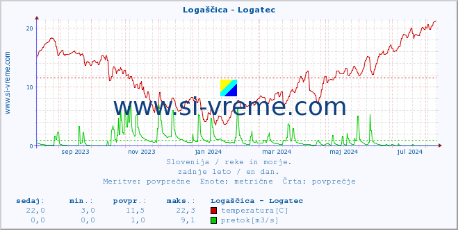 POVPREČJE :: Logaščica - Logatec :: temperatura | pretok | višina :: zadnje leto / en dan.